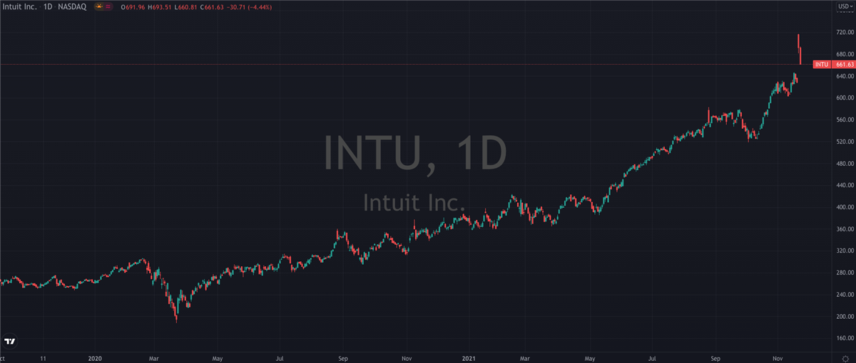Intuit (NASDAQ: INTU) Shares Surge To All-Time Highs
